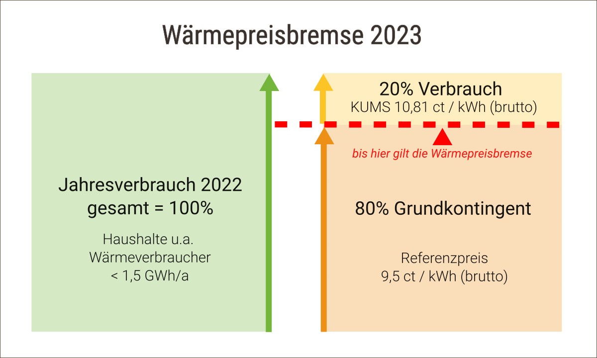 Wärmepreisbremse reduziert Wärmekosten